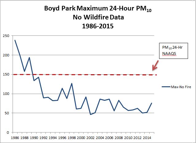 Figure 2.2-2. Maximum 24-hour average PM10 concentrations (without wildfire data) at the Boyd Park monitoring site in Missoula, MT. Chart