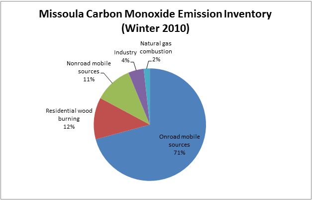 Figure 3.0-1 Missoula 2nd Maximum 8-Hour CO Average (1987-2011) Chart