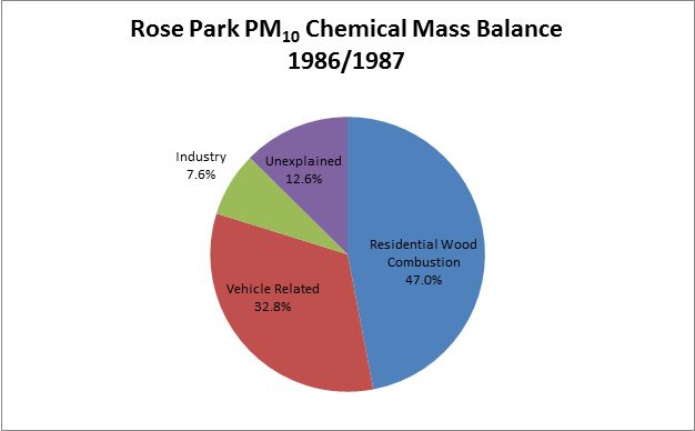 Figure 2.2-1. Rose Park PM10 Chemical Mass Balance Study Winter 1986/1987 Chart