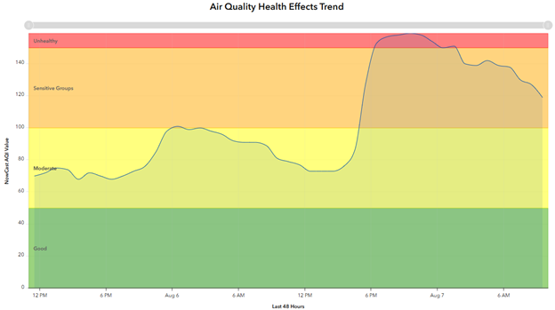 Air quality data from the Missoula Boyd Park monitor from Todays Air.