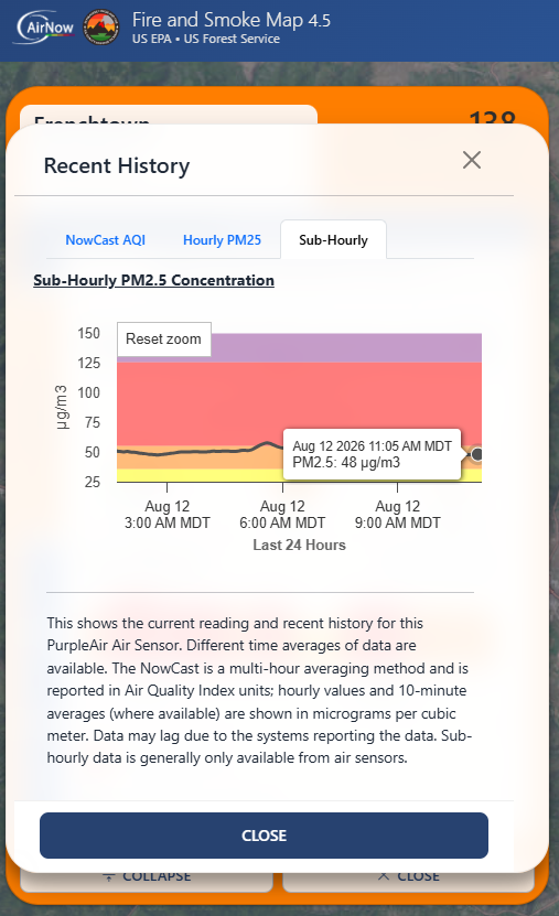 The EPA Fire & Smoke Map Sub-Hourly graph.